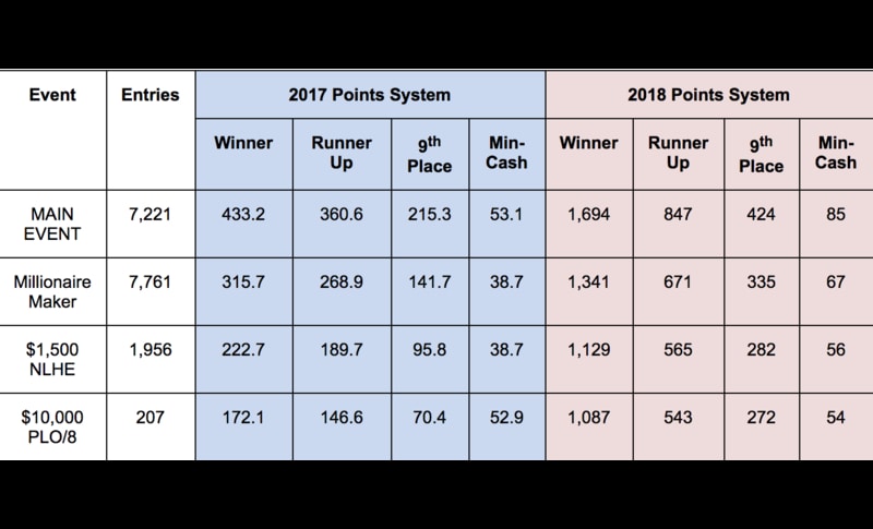 Esempio calcolo POY WSOP 2018