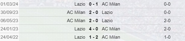 Scontri Diretti Lazio-Milan